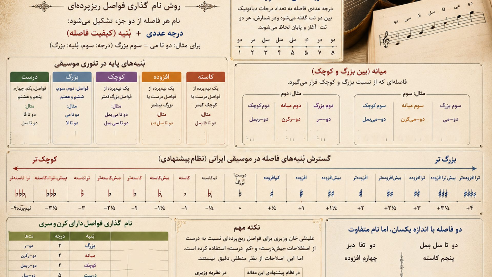 بینه فواصل موسیقی