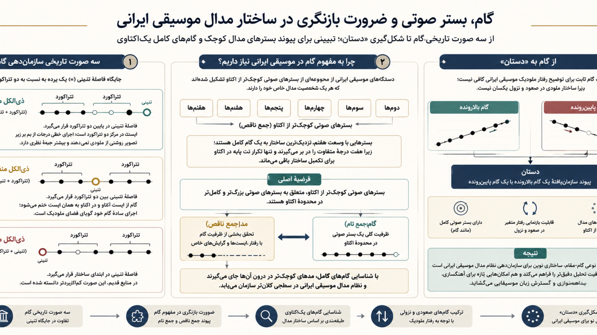گام در موسیقی ایرانی